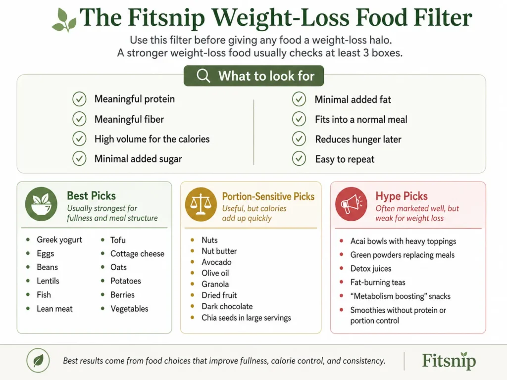 Infographic showing the Fitsnip Weight-Loss Food Filter with best picks, portion-sensitive picks, and hype picks for weight loss.