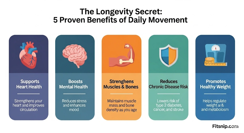 Infographic summarizing the five proven benefits of daily movement for longevity, with Fitsnip.com branding.